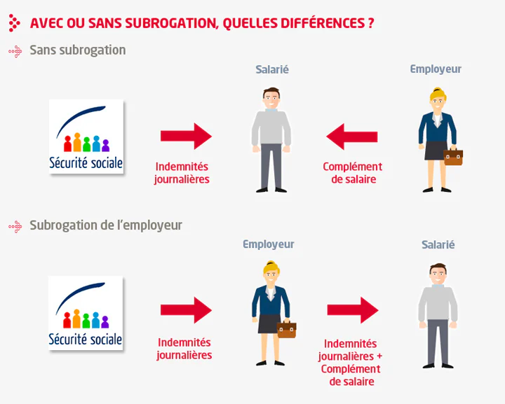 La subrogation de salaire en cas d’arrêt maladie